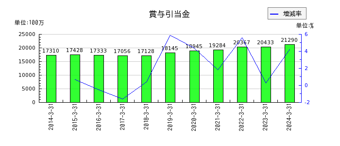 大日本印刷のリース資産の推移