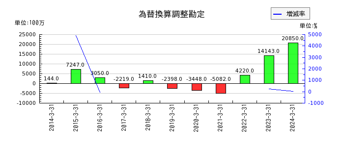大日本印刷の為替換算調整勘定の推移