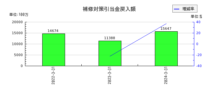 大日本印刷の持分法による投資利益の推移