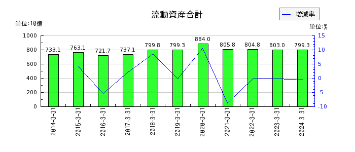 大日本印刷の流動資産合計の推移