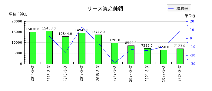 大日本印刷のリース資産純額の推移