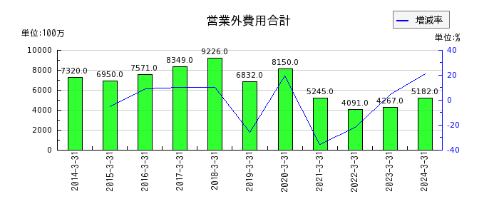 大日本印刷の営業外費用合計の推移