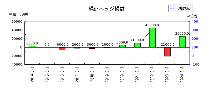 大日本印刷の受取利息の推移