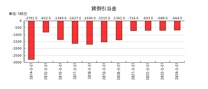 大日本印刷の貸倒引当金の推移