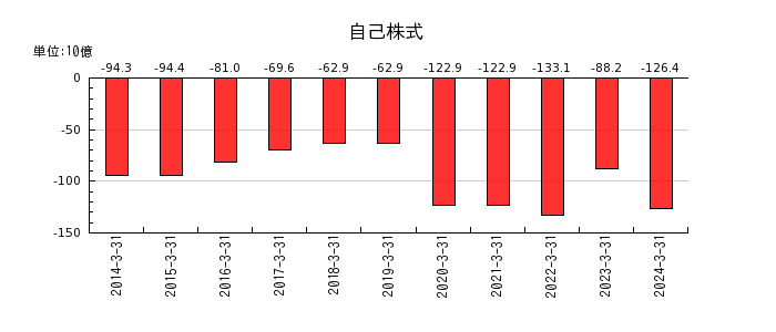 大日本印刷の固定資産売却損の推移