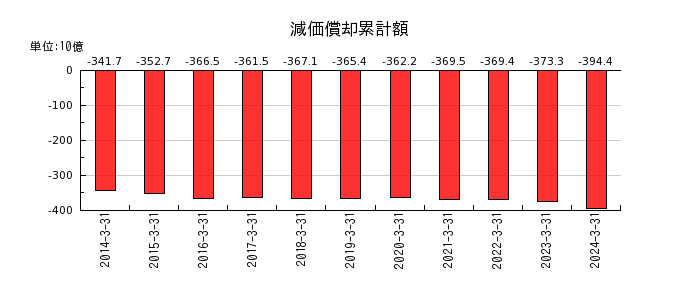 大日本印刷の減価償却累計額の推移