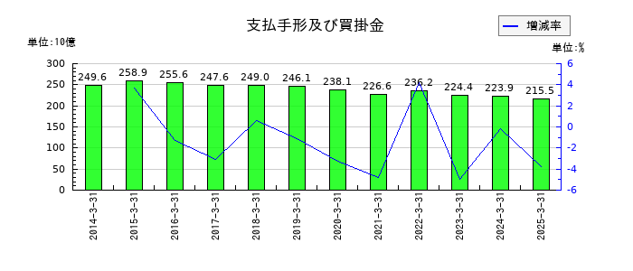 大日本印刷の支払手形及び買掛金の推移