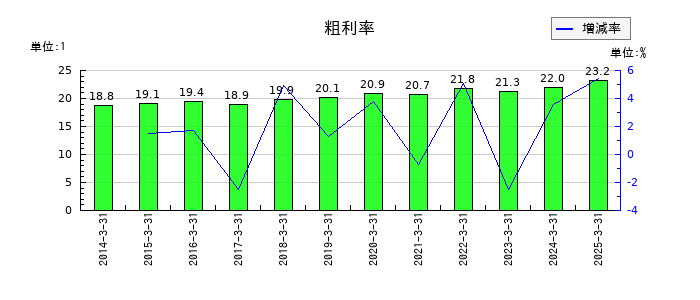 大日本印刷の粗利率の推移
