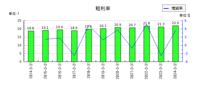 大日本印刷の粗利率の推移