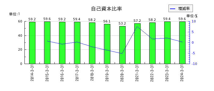 大日本印刷の自己資本比率の推移