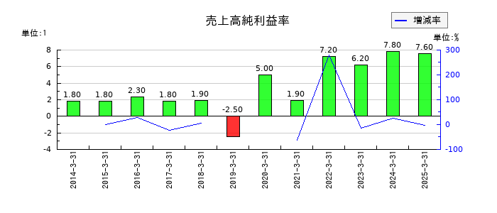 大日本印刷の売上高純利益率の推移