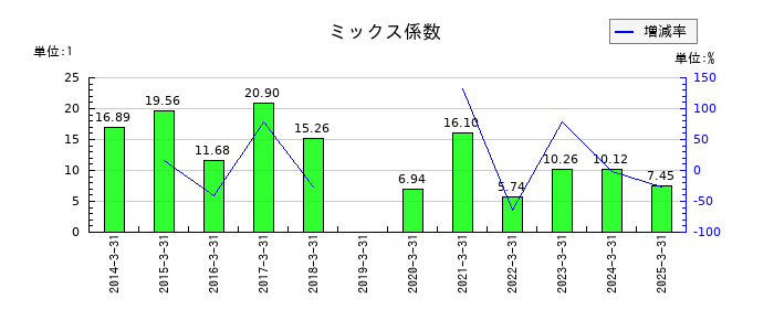 大日本印刷のミックス係数の推移