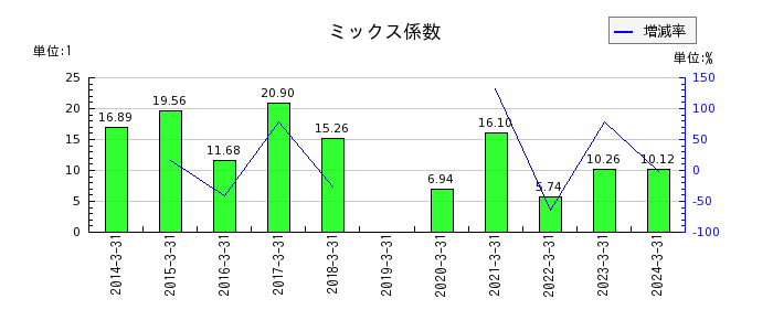 大日本印刷のミックス係数の推移