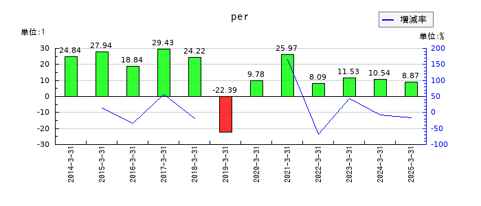 大日本印刷のperの推移
