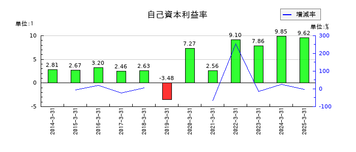 大日本印刷の自己資本利益率の推移