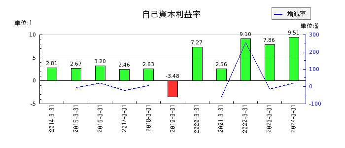 大日本印刷の自己資本利益率の推移