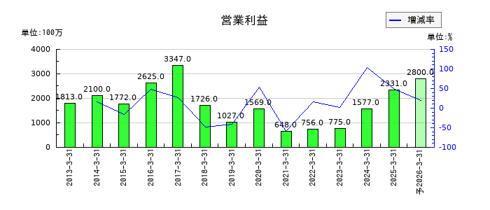 共同印刷の通期の営業利益推移