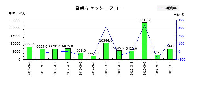 共同印刷の営業キャッシュフロー推移