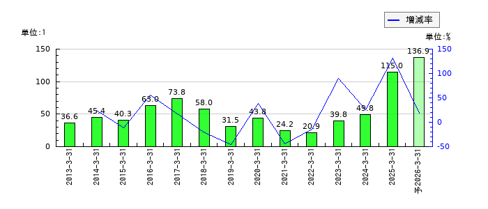 共同印刷のEPS(一株当たりの利益)推移