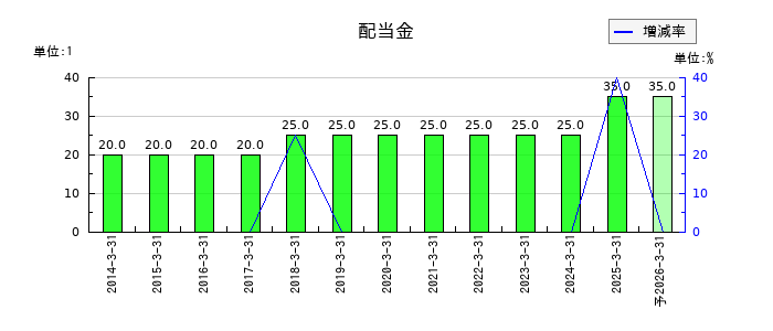 共同印刷の年間配当金推移