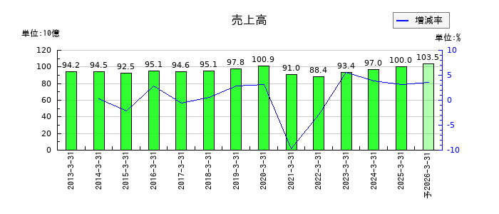 共同印刷の通期の売上高推移