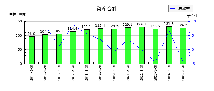 共同印刷の資産合計の推移