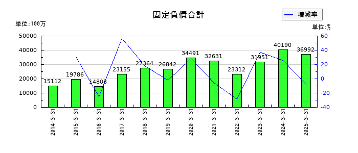 共同印刷の固定負債合計の推移