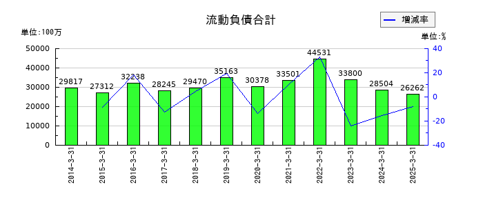 共同印刷の流動負債合計の推移