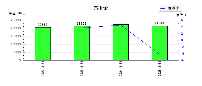共同印刷の売掛金の推移