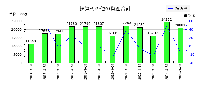 共同印刷の投資その他の資産合計の推移