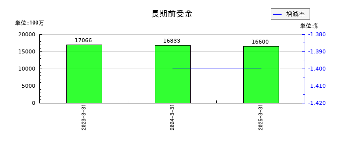 共同印刷の長期前受金の推移