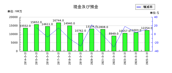 共同印刷の現金及び預金の推移