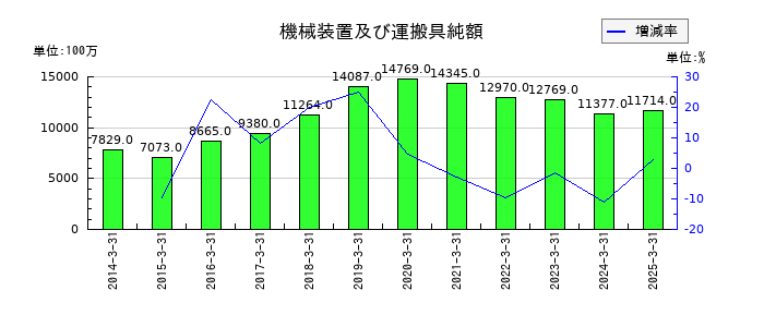 共同印刷の機械装置及び運搬具純額の推移