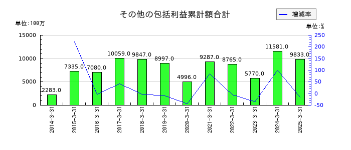 共同印刷のその他の包括利益累計額合計の推移