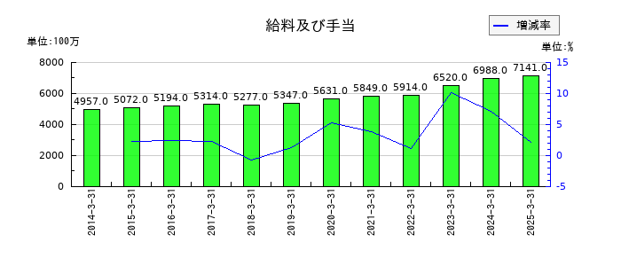 共同印刷の給料及び手当の推移