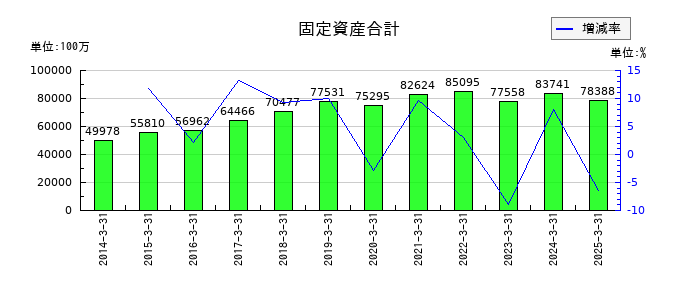 共同印刷の固定資産合計の推移
