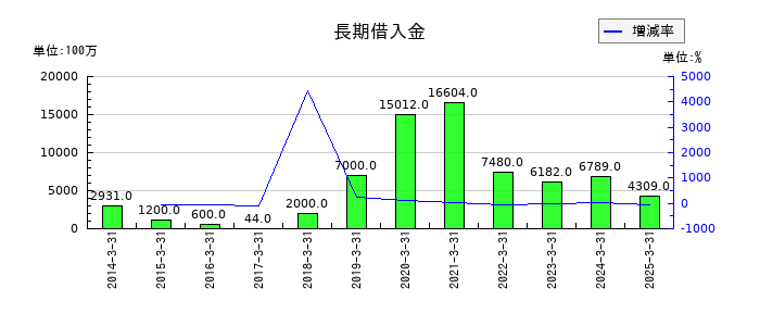 共同印刷の長期借入金の推移