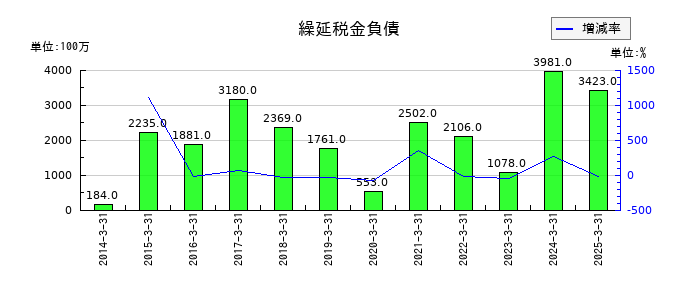 共同印刷の繰延税金負債の推移