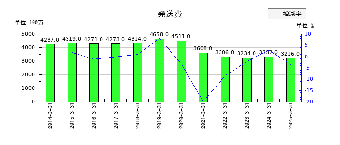 共同印刷の発送費の推移