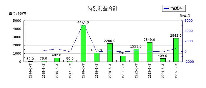 共同印刷の特別利益合計の推移