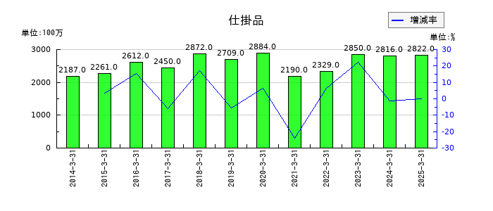 共同印刷の仕掛品の推移