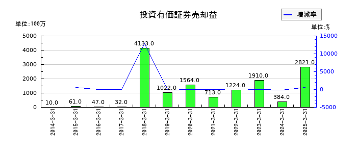 共同印刷の投資有価証券売却益の推移