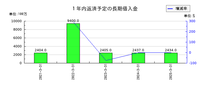 共同印刷の１年内返済予定の長期借入金の推移