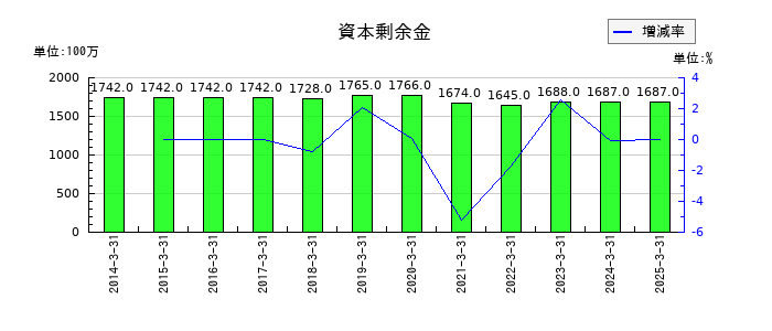 共同印刷の資本剰余金の推移