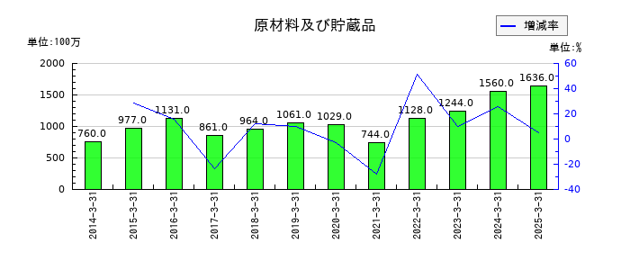 共同印刷の原材料及び貯蔵品の推移