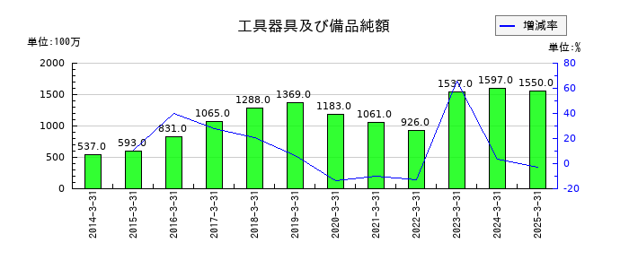 共同印刷の工具器具及び備品純額の推移