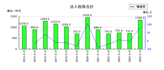 共同印刷の法人税等合計の推移