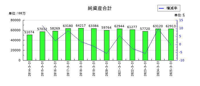 共同印刷の純資産合計の推移
