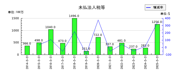 共同印刷の未払法人税等の推移