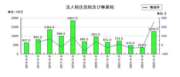 共同印刷の法人税住民税及び事業税の推移